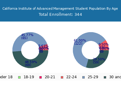 California Institute of Advanced Management 2025 Student Population Age Diversity Pie chart