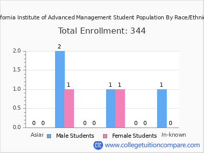 California Institute of Advanced Management 2025 Student Population by Gender and Race chart