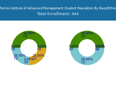 California Institute of Advanced Management 2025 Student Population by Gender and Race chart