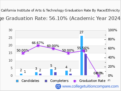 California Institute of Arts & Technology graduation rate by race