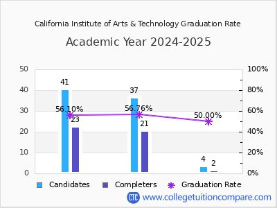 California Institute of Arts & Technology graduation rate by gender