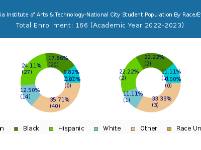 California Institute of Arts & Technology-National City 2023 Student Population by Gender and Race chart