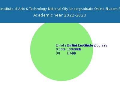 California Institute of Arts & Technology-National City 2023 Online Student Population chart