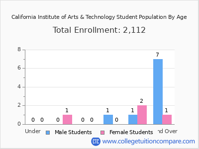 California Institute of Arts & Technology 2024 Student Population by Age chart