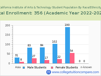 California Institute of Arts & Technology 2023 Student Population by Gender and Race chart