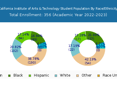 California Institute of Arts & Technology 2023 Student Population by Gender and Race chart