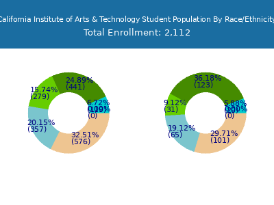 California Institute of Arts & Technology 2025 Student Population by Gender and Race chart