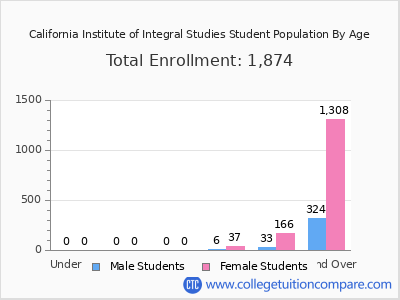 California Institute of Integral Studies 2025 Student Population by Age chart