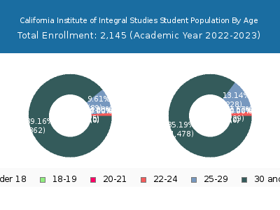 California Institute of Integral Studies 2023 Student Population Age Diversity Pie chart