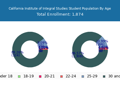 California Institute of Integral Studies 2025 Student Population Age Diversity Pie chart