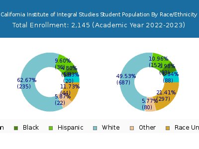 California Institute of Integral Studies 2023 Student Population by Gender and Race chart