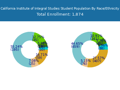 California Institute of Integral Studies 2025 Student Population by Gender and Race chart