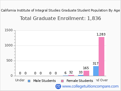California Institute of Integral Studies 2025 Graduate Enrollment by Age chart