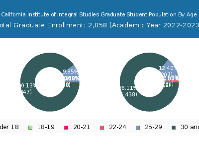 California Institute of Integral Studies 2023 Graduate Enrollment Age Diversity Pie chart
