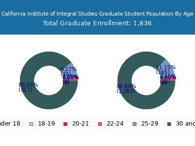 California Institute of Integral Studies 2025 Graduate Enrollment Age Diversity Pie chart