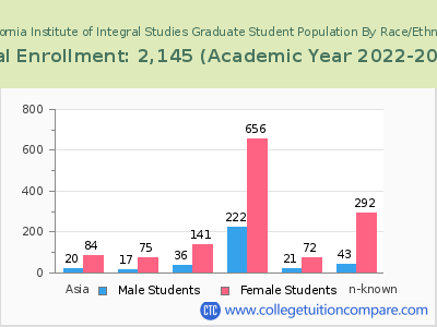 California Institute of Integral Studies 2023 Graduate Enrollment by Gender and Race chart