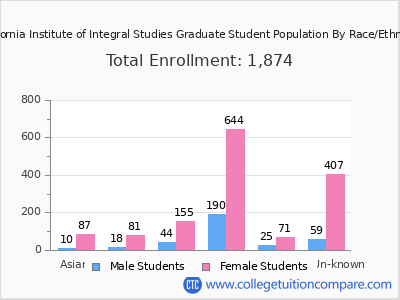 California Institute of Integral Studies 2025 Graduate Enrollment by Gender and Race chart