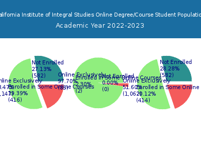 California Institute of Integral Studies 2023 Online Student Population chart