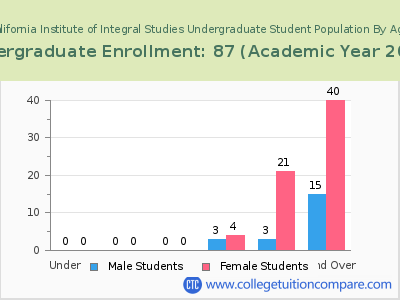 California Institute of Integral Studies 2023 Undergraduate Enrollment by Age chart