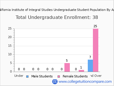 California Institute of Integral Studies 2025 Undergraduate Enrollment by Age chart