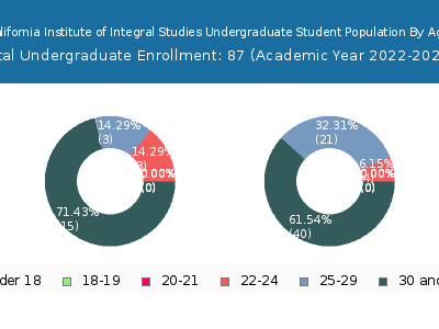 California Institute of Integral Studies 2023 Undergraduate Enrollment Age Diversity Pie chart