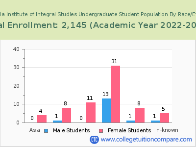 California Institute of Integral Studies 2023 Undergraduate Enrollment by Gender and Race chart