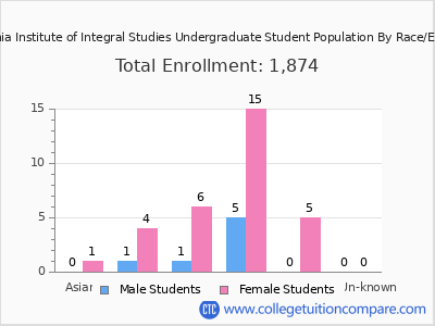 California Institute of Integral Studies 2025 Undergraduate Enrollment by Gender and Race chart