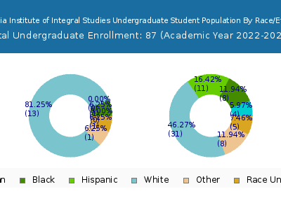 California Institute of Integral Studies 2023 Undergraduate Enrollment by Gender and Race chart