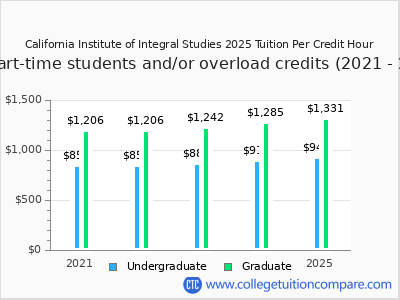 California Institute of Integral Studies 2025 cost per credit hour chart