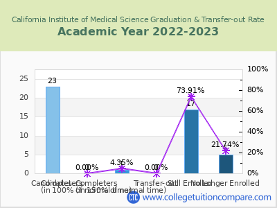 California Institute of Medical Science 2023 Graduation Rate chart