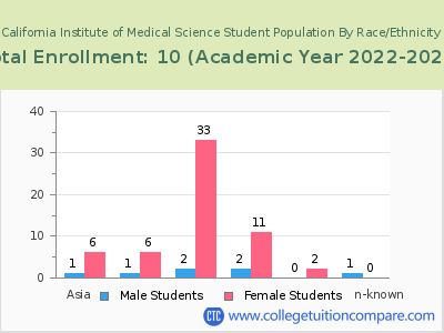 California Institute of Medical Science 2023 Student Population by Gender and Race chart