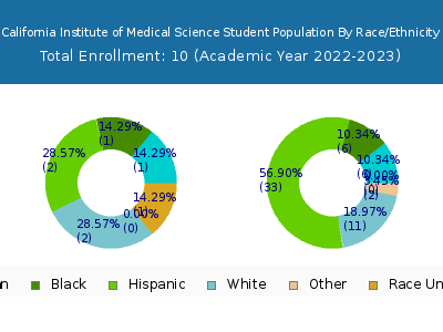 California Institute of Medical Science 2023 Student Population by Gender and Race chart