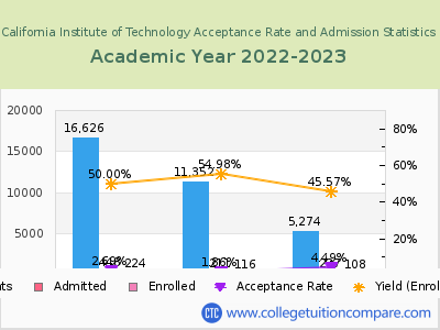 California Institute of Technology 2023 Acceptance Rate By Gender chart