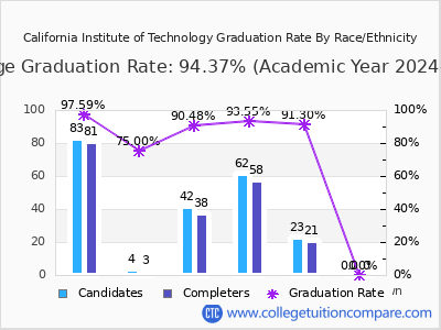 California Institute of Technology graduation rate by race