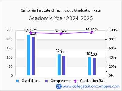 California Institute of Technology graduation rate by gender