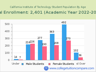 California Institute of Technology 2023 Student Population by Age chart