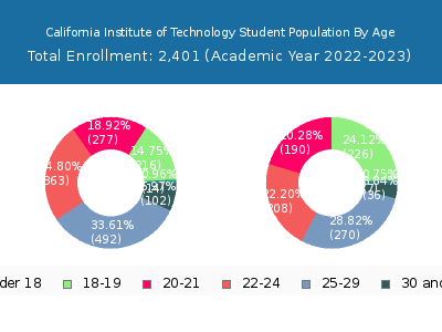 California Institute of Technology 2023 Student Population Age Diversity Pie chart