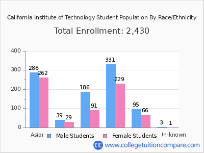 California Institute of Technology 2025 Student Population by Gender and Race chart