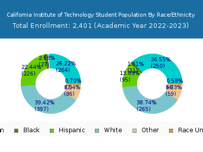 California Institute of Technology 2023 Student Population by Gender and Race chart