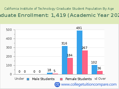 California Institute of Technology 2023 Graduate Enrollment by Age chart