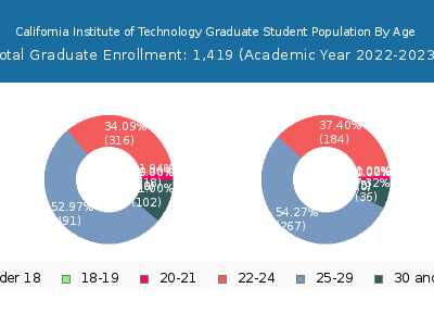 California Institute of Technology 2023 Graduate Enrollment Age Diversity Pie chart