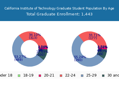 California Institute of Technology 2025 Graduate Enrollment Age Diversity Pie chart