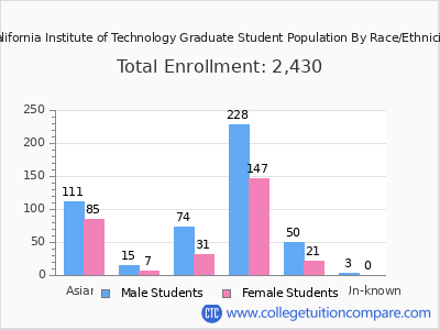 California Institute of Technology 2025 Graduate Enrollment by Gender and Race chart