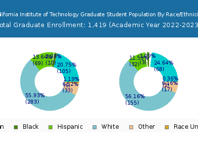 California Institute of Technology 2023 Graduate Enrollment by Gender and Race chart