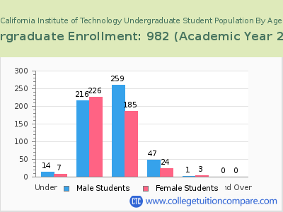 California Institute of Technology 2023 Undergraduate Enrollment by Age chart