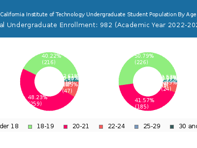 California Institute of Technology 2023 Undergraduate Enrollment Age Diversity Pie chart