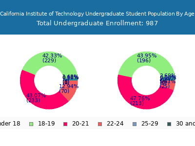 California Institute of Technology 2025 Undergraduate Enrollment Age Diversity Pie chart