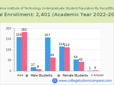 California Institute of Technology 2023 Undergraduate Enrollment by Gender and Race chart