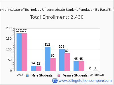 California Institute of Technology 2025 Undergraduate Enrollment by Gender and Race chart