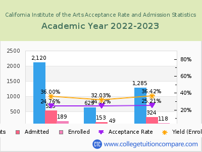 California Institute of the Arts 2023 Acceptance Rate By Gender chart
